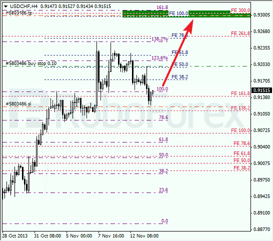 Анализ по Фибоначчи для USD/CHF на 14 ноября 2013