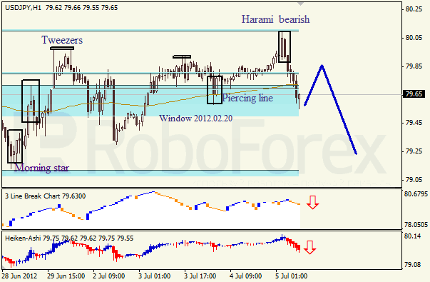 Анализ японских свечей для пары USD JPY Доллар - йена на 5 июля 2012