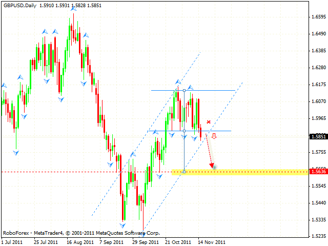 Технический анализ и форекс прогноз пары GBP USD Фунт доллар на 16 ноября 2011