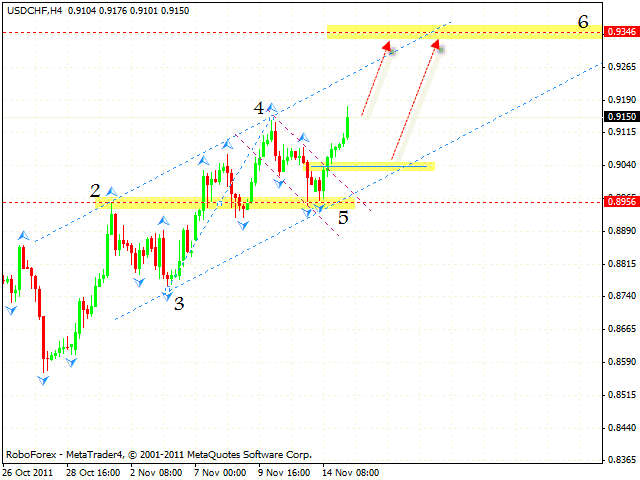 Технический анализ и форекс прогноз пары USD CHF Швейцарский франк на 16 ноября 2011