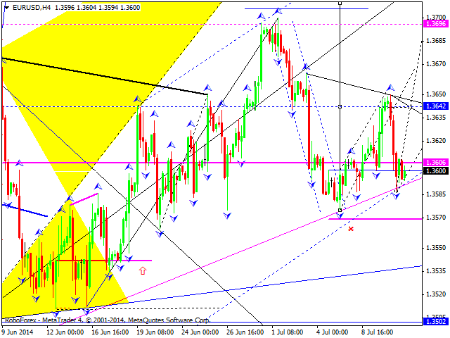 Технический анализ EUR/USD, GBP/USD, USD/CHF, USD/JPY, AUD/USD,USD/RUB, GOLD на 11.07.2014