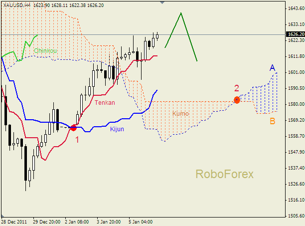 Анализ индикатора Ишимоку для  GOLD Золото на 6 января 2012