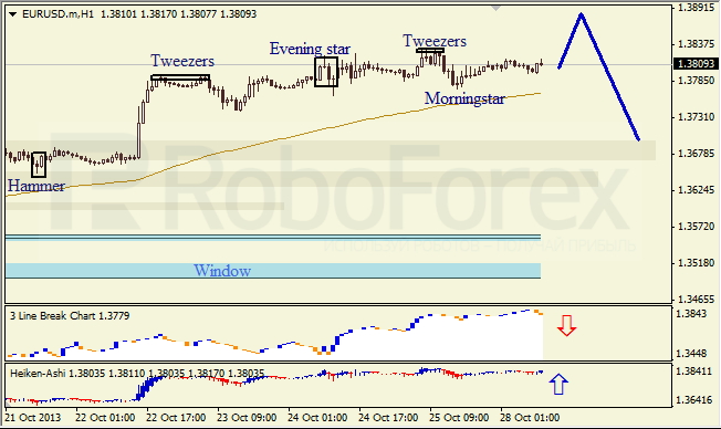 Анализ японских свечей для EUR/USD на 28.10.2013