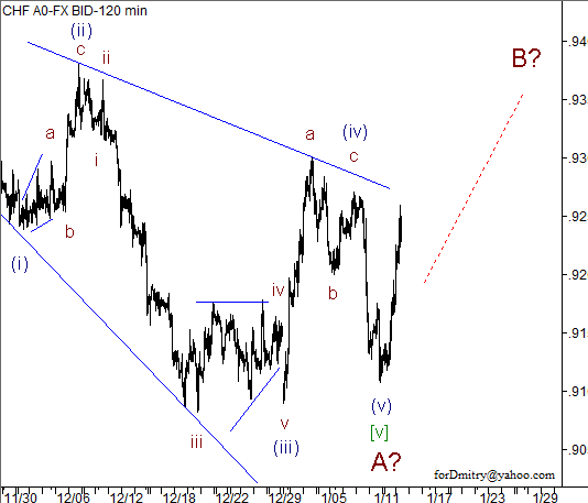 Волновой анализ пары USD/CHF на 15.01.2013