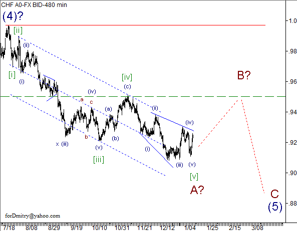 Волновой анализ пары USD/CHF на 15.01.2013