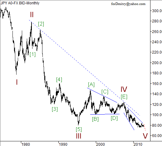 Волновой анализ пары USD/JPY на ноябрь 2012