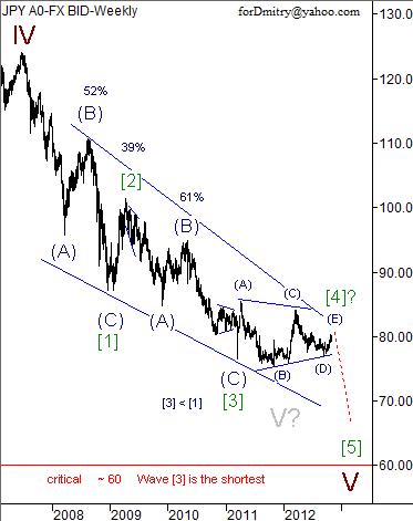 Волновой анализ пары USD/JPY на ноябрь 2012