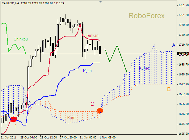 Анализ индикатора Ишимоку для  GOLD Золото на 1 ноября 2011