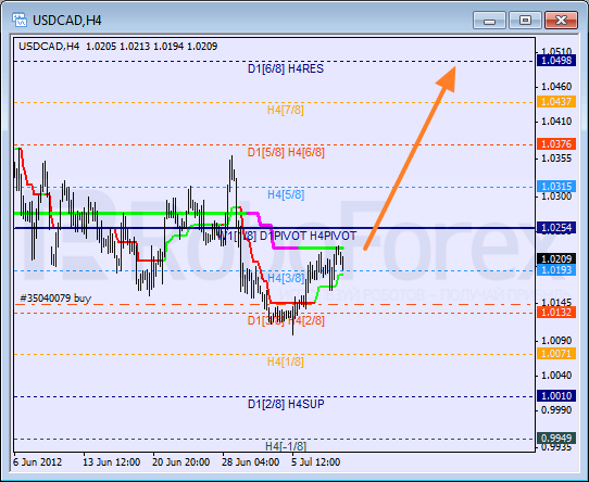 Анализ уровней Мюррея для пары USD CAD Канадский доллар на 11 июля 2012