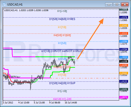 Анализ уровней Мюррея для пары USD CAD Канадский доллар на 11 июля 2012