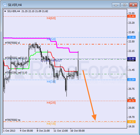 Анализ уровней Мюррея для SILVER Серебро на 17 октября 2013