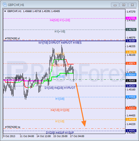 Анализ уровней Мюррея для пары GBP CHF Фунт к Швейцарскому франку на 17 октября 2013