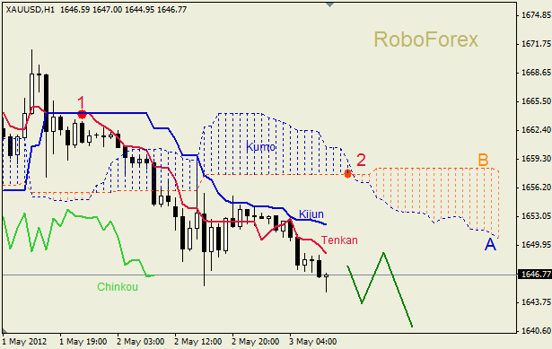 Анализ индикатора Ишимоку для  GOLD Золото на 03 мая 2012