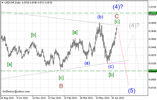 Волновой анализ пары USD/CHF на 10.07.2013