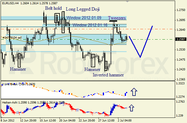 Анализ японских свечей для пары EUR USD Евро - доллар на 3 июля 2012