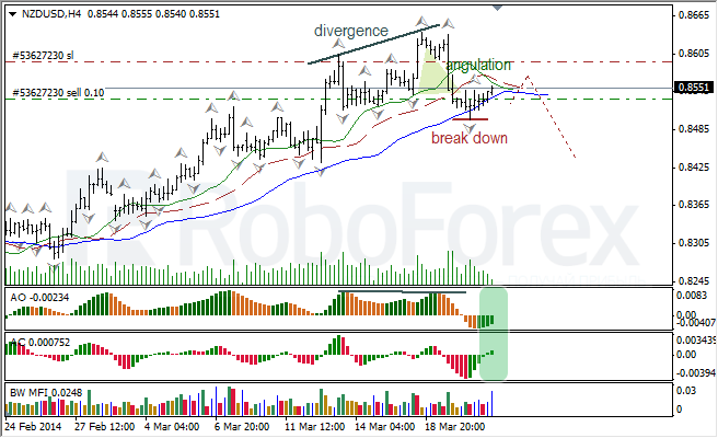 Анализ индикаторов Б. Вильямса для USD/CAD и NZD/USD на 21.03.2014 