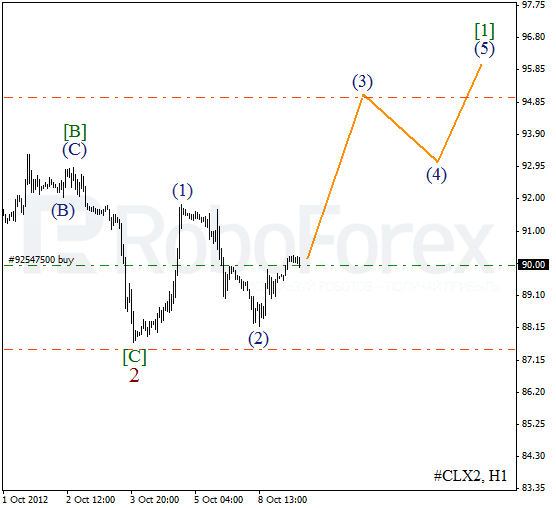 Волновой анализ фьючерса Crude Oil Нефть на 9 октября 2012