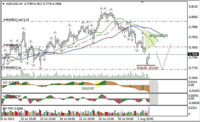 Анализ индикаторов Б. Вильямса для NZD/USD на 05.08.2013