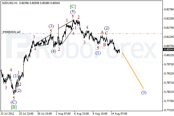 Волновой анализ пары NZD USD Новозеландский Доллар на 15 августа 2012