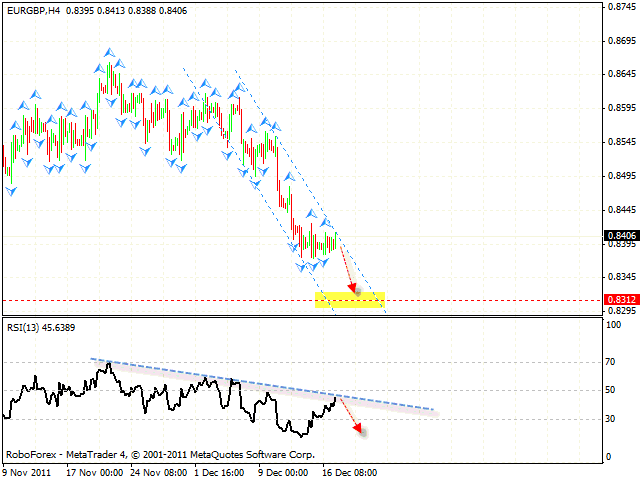 Технический анализ и форекс прогноз пары EUR GBP Евро Фунт на 20 декабря 2011