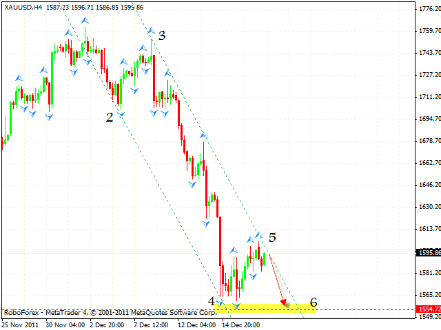 Технический анализ и форекс прогноз GOLD Золото на 20 декабря 2011
