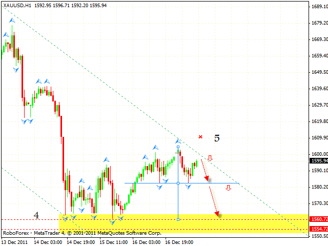 Технический анализ и форекс прогноз GOLD Золото на 20 декабря 2011
