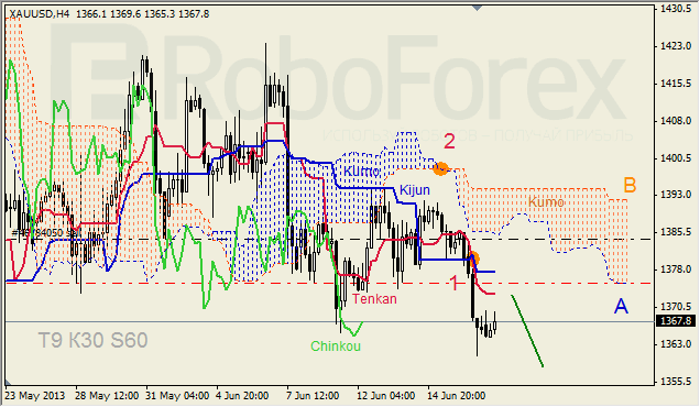 Анализ индикатора Ишимоку для GOLD на 19.06.2013