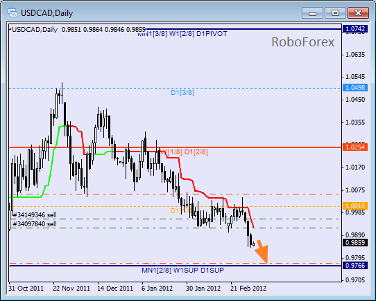 Анализ уровней Мюррея для пары USD CAD Канадский доллар на 2 марта 2012