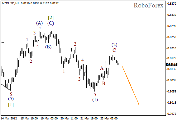 Волновой анализ пары NZD USD Новозеландский Доллар на 26 марта 2012