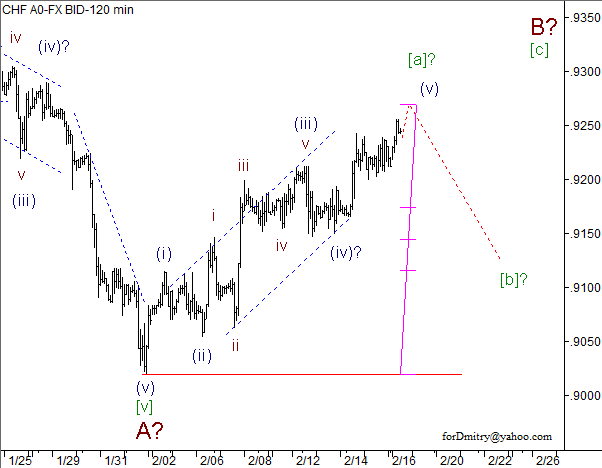 Волновой анализ пары USD/CHF на 18.02.2013