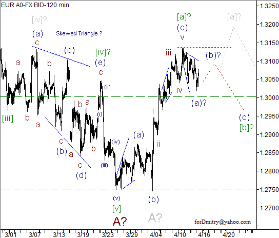 Волновой анализ пары EUR/USD на 16.04.2013