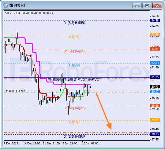 Анализ уровней Мюррея для SILVER Серебро на 14 января 2013