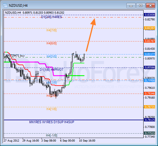 Анализ уровней Мюррея для NZD USD Новозеландский доллар к американскому на 11 сентября 2012