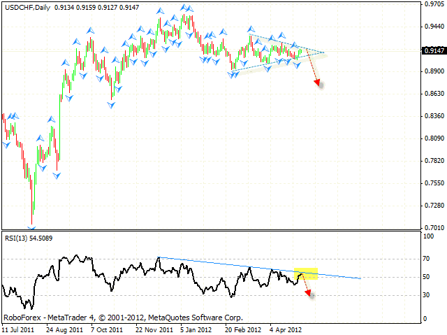  USD CHF Швейцарский Франк