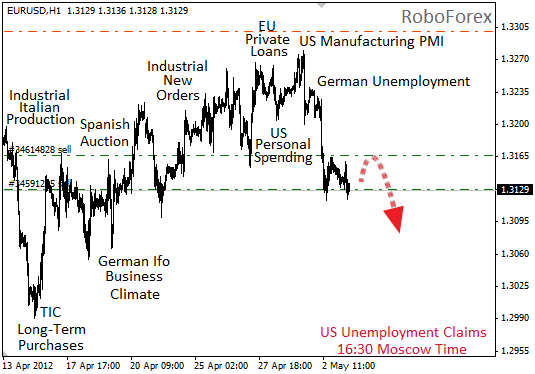 Фундаментальный анализ EUR/USD на 3 мая 2012