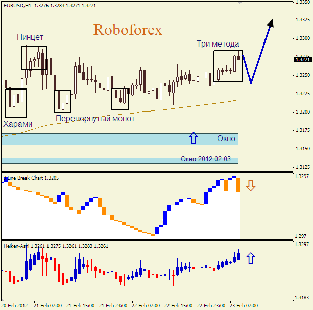 Анализ японских свечей для пары  EUR USD  Евро - доллар на 23 февраля 2012