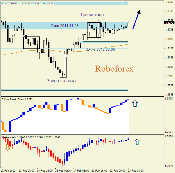 Анализ японских свечей для пары  EUR USD  Евро - доллар на 23 февраля 2012
