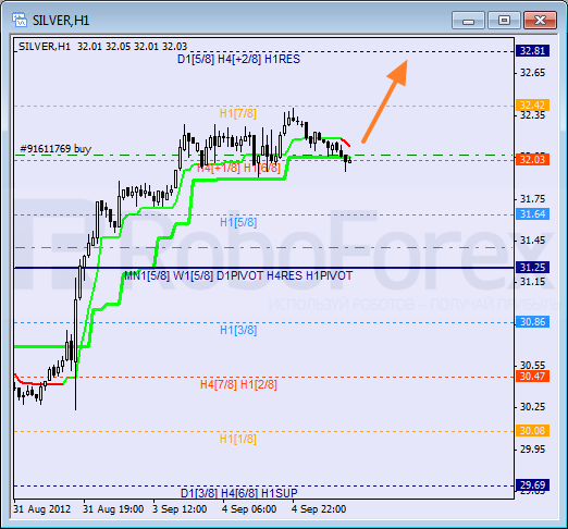 Анализ уровней Мюррея для SILVER Серебро на 5 сентября 2012