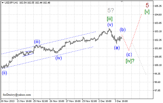 Волновой анализ EUR/USD, GBP/USD, USD/CHF и USD/JPY на 04.12.2013