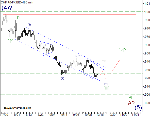 Волновой анализ пары USD/CHF на 19.10.2012