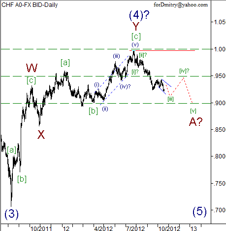 Волновой анализ пары USD/CHF на 19.10.2012