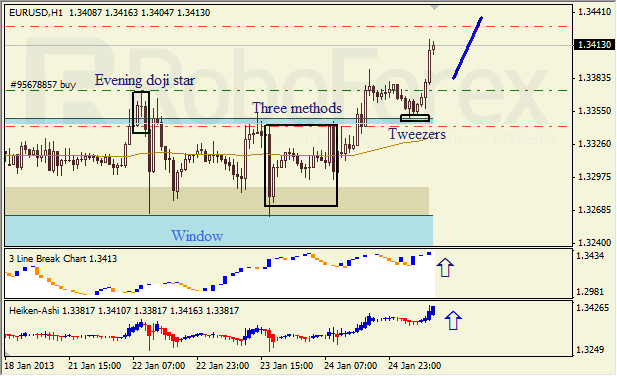 Анализ японских свечей для пары EUR USD Евро - доллар на 25 января 2013