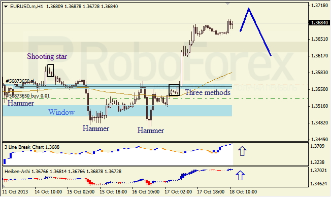 Анализ японских свечей для EUR/USD на 18.10.2013