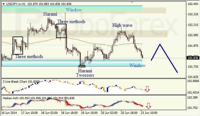 Анализ японских свечей для EUR/USD и USD/JPY на 23.06.2014