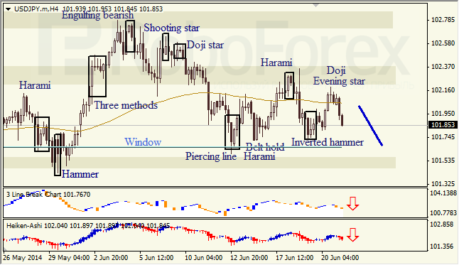 Анализ японских свечей для EUR/USD и USD/JPY на 23.06.2014