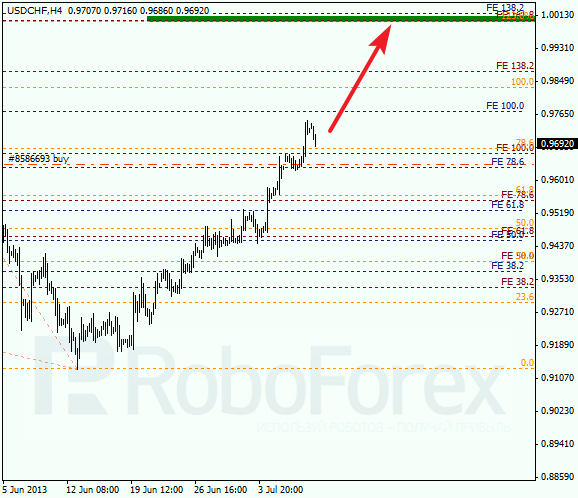 Анализ по Фибоначчи для USD/CHF на 10 июля 2013