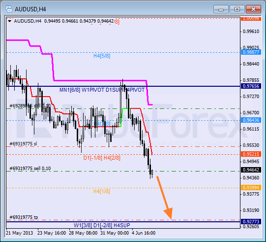 Анализ уровней Мюррея для пары AUD USD Австралийский доллар на 6 июня 2013