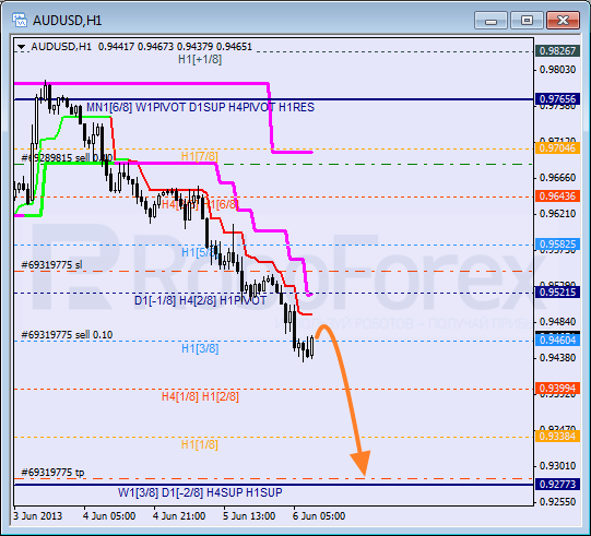 Анализ уровней Мюррея для пары AUD USD Австралийский доллар на 6 июня 2013