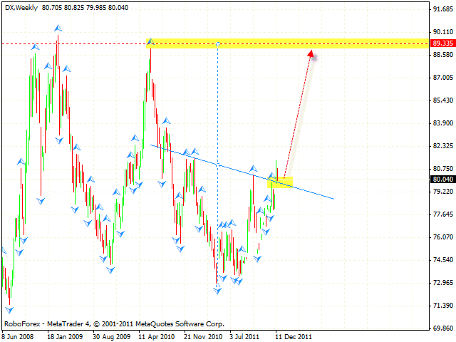  Технический анализ и форекс прогноз DOLLAR INDEX Индекс Доллара на 21 декабря 2011