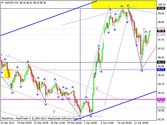 Технический анализ на 17.04.2013 EUR/USD, GBP/USD, USD/JPY, USD/CHF, AUD/USD, GOLD